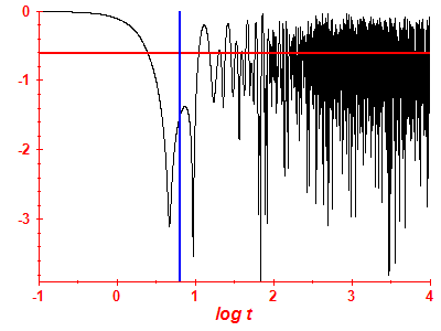 Survival probability log